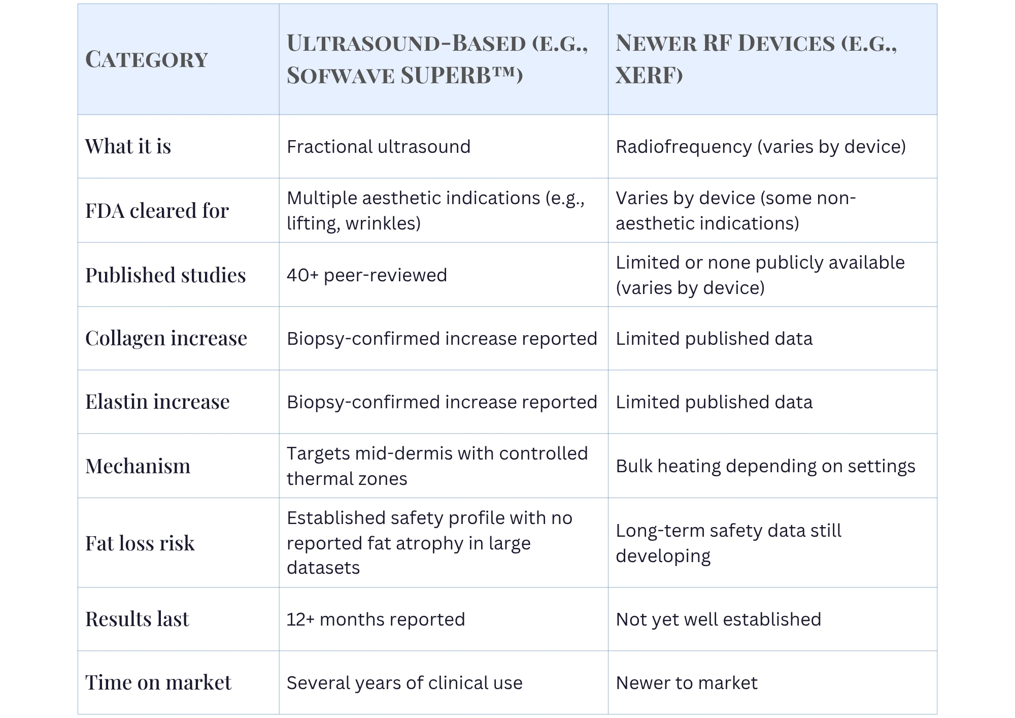 Table showing the Comparison Across Skin Tightening Technologie